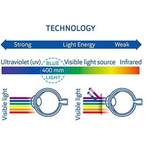 EYEGUARD Blue Light Blocking Computer Glasses for kids NIB - Picture 2 of 8